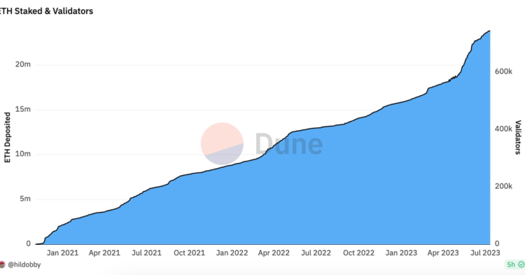 Ether Staking Ratio Nears Key Milestone as Inflows Slow Amid Regulatory Pressures