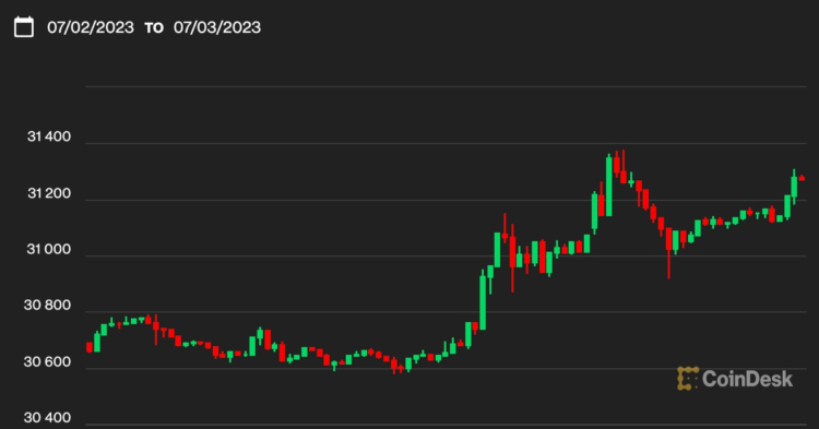Bitcoin BTC Price Crosses $31K After Bitcoin ETF Issuers Begin Refiling