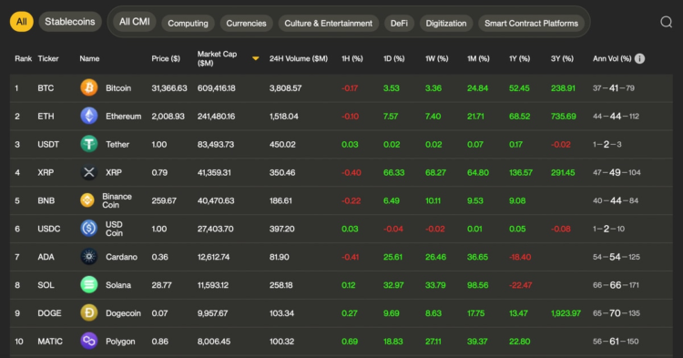 XRP Overtakes BNB to Become 4th Largest Cryptocurrency; Funding Rates Surge