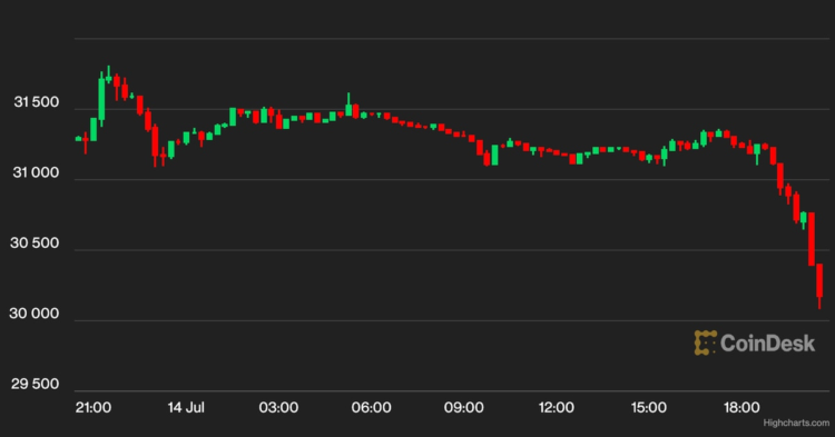 Bitcoin Price (BTC), Cryptos Buckle After Altcoin Frenzy on Ripple’s XRP Ruling