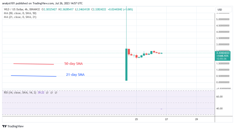 WLD Rises Vertically and Reaches an All-Time High of $7.51