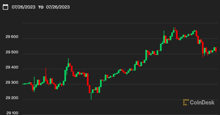 Bitcoin Surpasses $29.6K After Fed's Rate Hike; CoinDesk Market Index Jumps 1.2%
