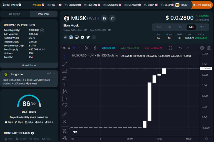 Elon Musk Crypto ($MUSK) is Uniswap’s Biggest Gainer Today
