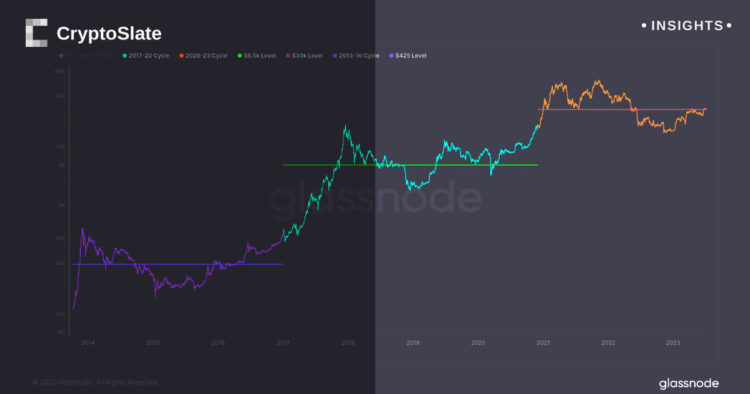 Navigating Bitcoin’s cyclical patterns | CryptoSlate