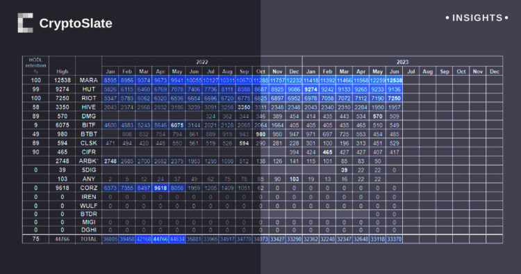 Analyzing Bitcoin holdings among mining companies