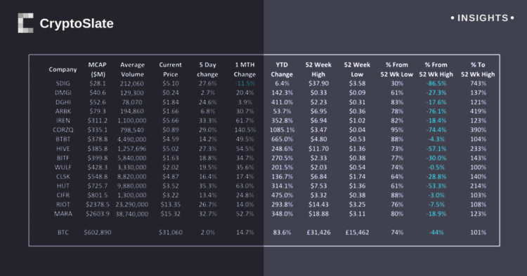Which Bitcoin miner has been the year’s top performer?