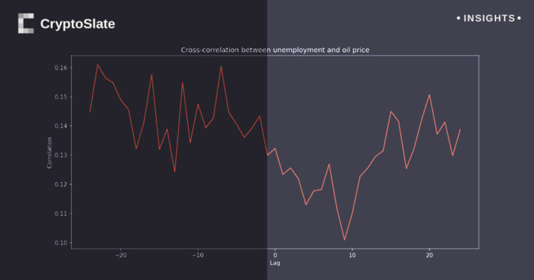 Are the complex interplays between crude oil prices and unemployment rates cause for concern?