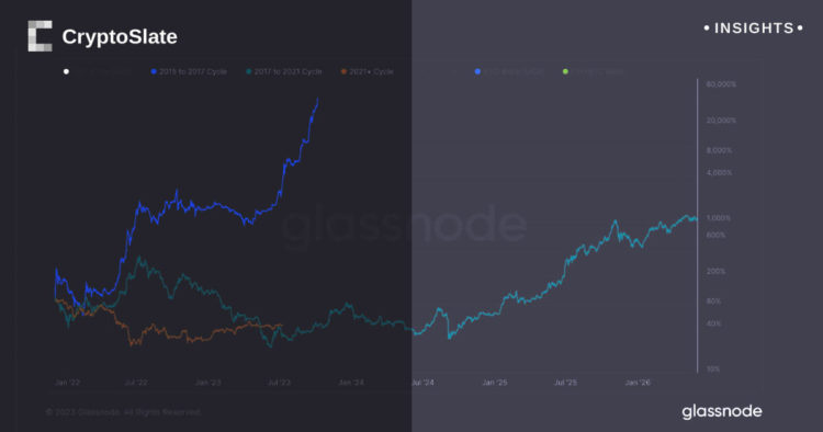 Examining the performance of Ethereum against Bitcoin across market cycles