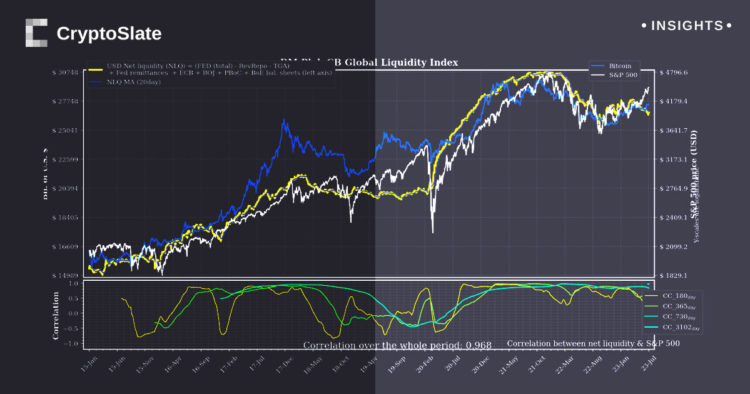 Global liquidity tightens amid central banks’ balance sheet contraction: impact on S&P 500 and bitcoin