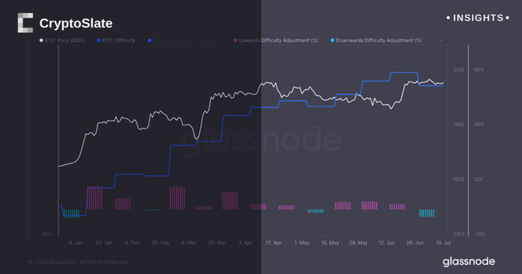 Bitcoin mining difficulty sees 7% uptick in 11th such rise this year