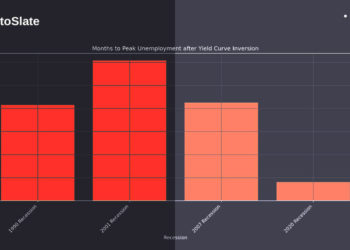 Historical yield curve analysis for peak US unemployment rate