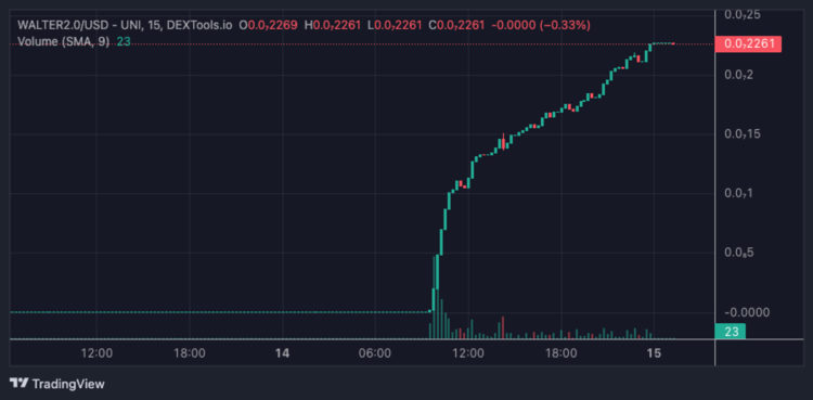 WALTER2.0 Coin Rockets Up 30,000% But Crypto Experts Are Accumulating These Other Coins Instead
