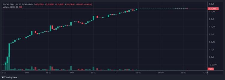 Zuck Meme Coin Blasts Up 30,000% and Crypto Experts Say Wall Street Memes is the Next Best Low Cap Gem – $13 Million Raised Already