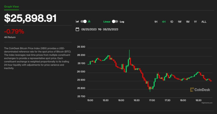 Bitcoin Dips Below $26K, Smaller Cryptos Head Lower on Fed's Powell's Hawkish Remarks