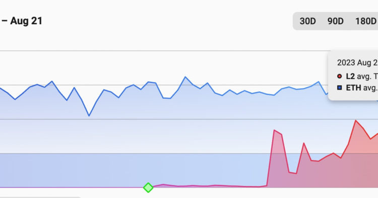 Friend.Tech Hype Sees Base Surpass Rival Layer 2 Blockchains in Average Transactions per Second
