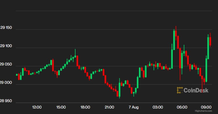 First Mover Asia: Bitcoin Teases $30K While the Long Wait for an ETF Continues
