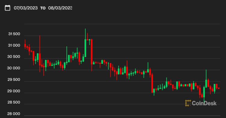 First Mover Asia: Bitcoin Remains Calm Above $29.1 K but Is Higher Volatility in Its Future?