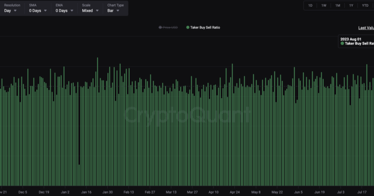 Bitcoin's 'Taker Buy-Sell Ratio' Surges, Signals Renewed Bullish Vigour