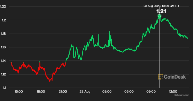 NEAR Jumps 5% After Nexo Integration, Bucking Market Trend