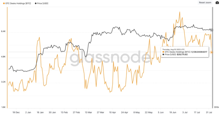 BTC Balances on Over-The-Counter Desks Drop to $150M: Glassnode
