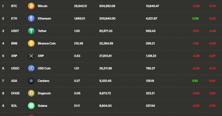 Bitcoin (BTC) Trades Flat; Vitalik Buterin Transfers $1M Ether to Coinbase