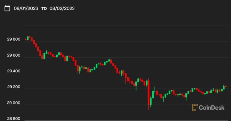 Bitcoin Turns Range-Bound Again Amid an Absence of Fresh Capital; Altcoins Dip Further Into Red