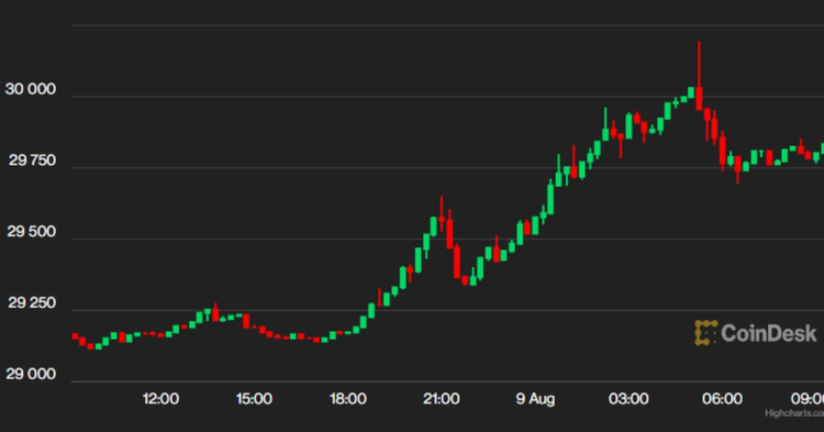 First Mover Asia: First $30K, Then $40K, but Bitcoin Needs Volatility First
