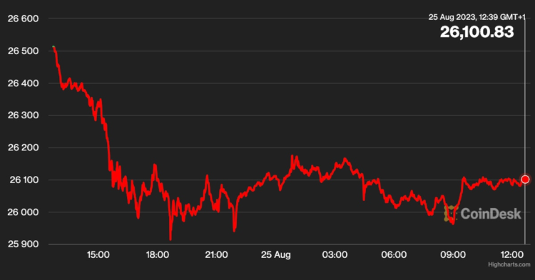 First Mover Americas: Bitcoin Clings to $26K as Investors Await Powell’s Speech