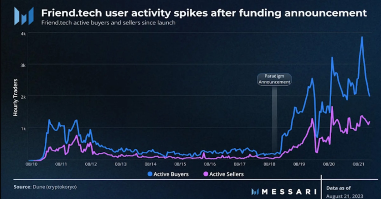 Coinbase’s Viral Blockchain App, Friend.tech, Keeps Focus on Underlying OP Stack Technology