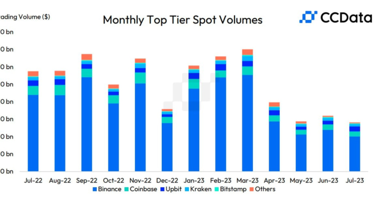 South Korean Exchange Upbit Surpasses Coinbase, OKX in July Trading Volume to Take No. 2 Spot for First Time