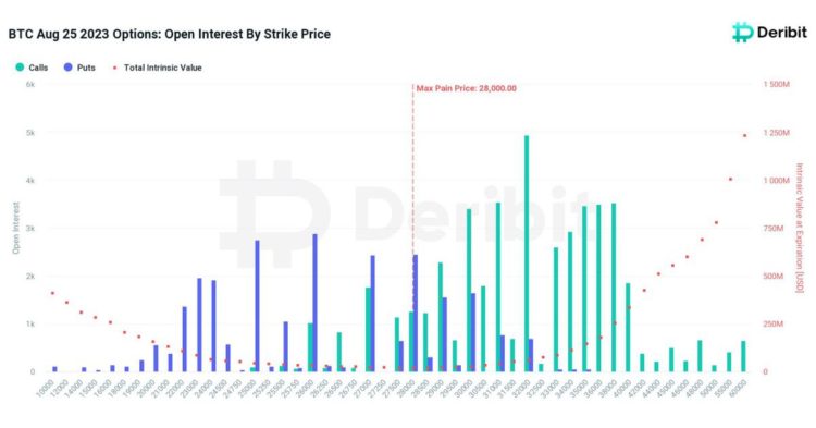 Bitcoin, Ether Trade Below 'Maximum Pain' Levels Ahead of $2.7B Options Settlement