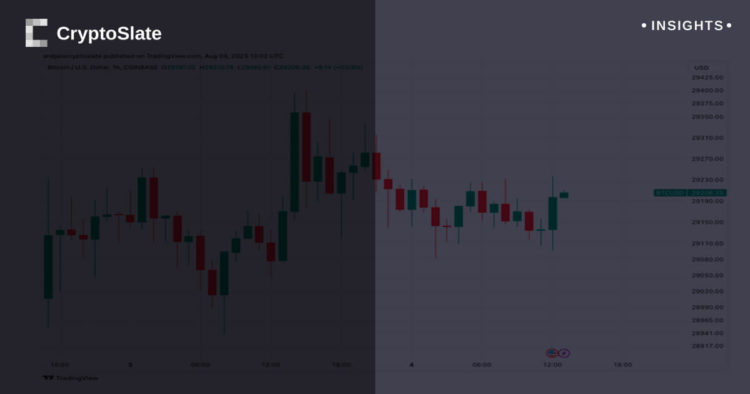 Bitcoin at $29,200 as unemployment rate drops to 3.5%