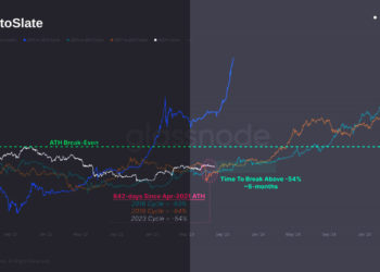 Bitcoin circling the $30,000 mark nine months ahead of next halving