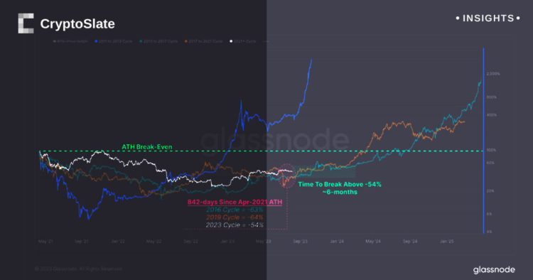 Bitcoin circling the $30,000 mark nine months ahead of next halving