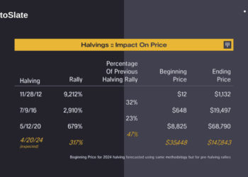 Bitcoin scarcity escalates as halving nears