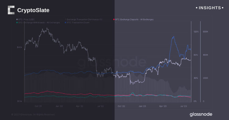 Bitcoin holders resist exchanges as data points to potential price surge