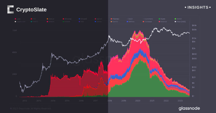 Several exchanges show alarming fall in Bitcoin holdings