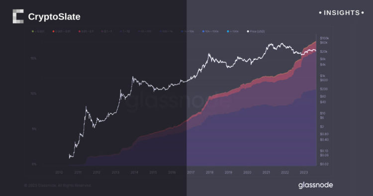 Bitcoin wealth distribution leans toward decentralization as small investors take the lead