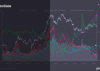 Bitcoin withdrawals outpace deposits in trend unseen since FTX collapse
