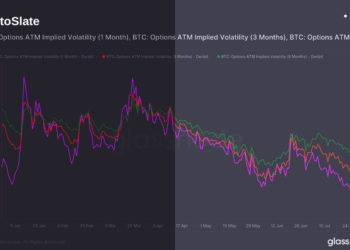 Options implied volatility drops but market still expects turbulence
