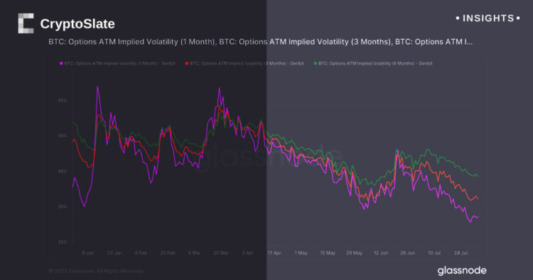 Options implied volatility drops but market still expects turbulence