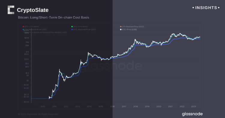 Bitcoin support levels around $28k as historical data, models offer promising insight