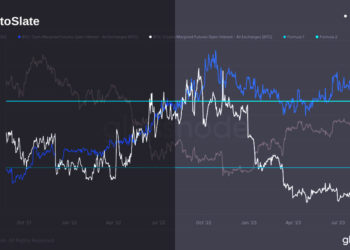 Surge in Bitcoin-margined futures signals gambler’s rush amidst market uncertainty