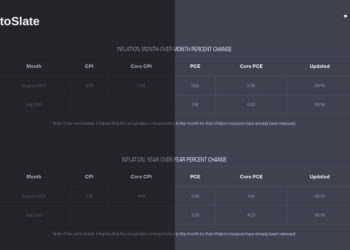 Cleveland Fed nowcasts signal escalating inflation pressures, crypto market bracing for impact