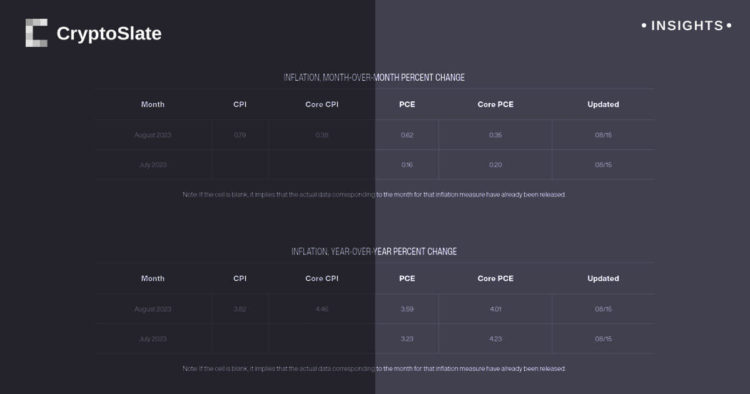 Cleveland Fed nowcasts signal escalating inflation pressures, crypto market bracing for impact