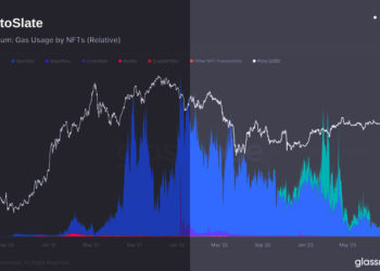 NFT gas usage on Ethereum reaches 2-year low