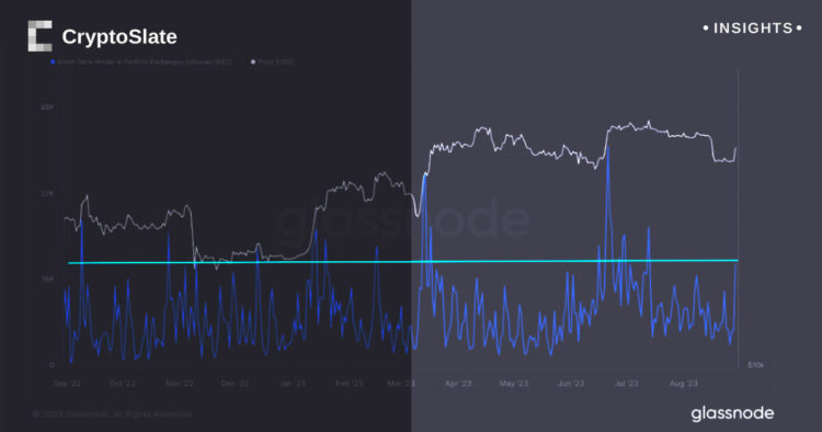 Short-term holders disrupt Bitcoin’s journey to $28k with surge in profit-taking