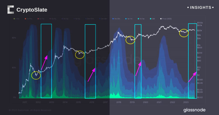Bitcoin’s short-term HODL waves rise, signaling potential rejuvenation in market dynamics