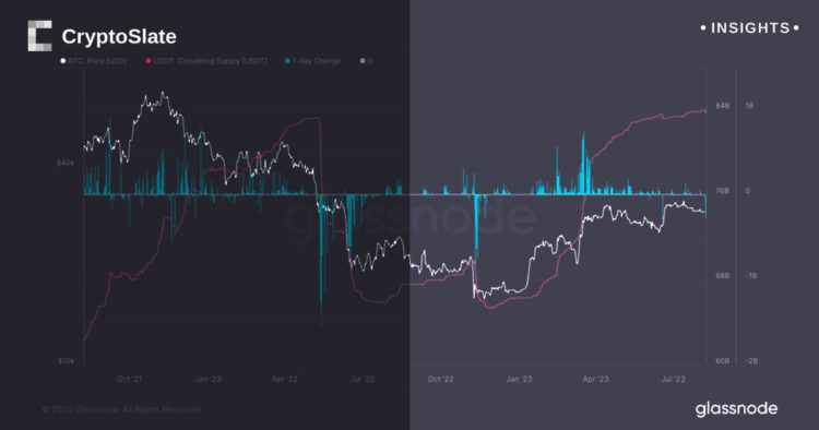 Market sentiment sways as Tether sees largest redemption since FTX collapse amid PYUSD launch