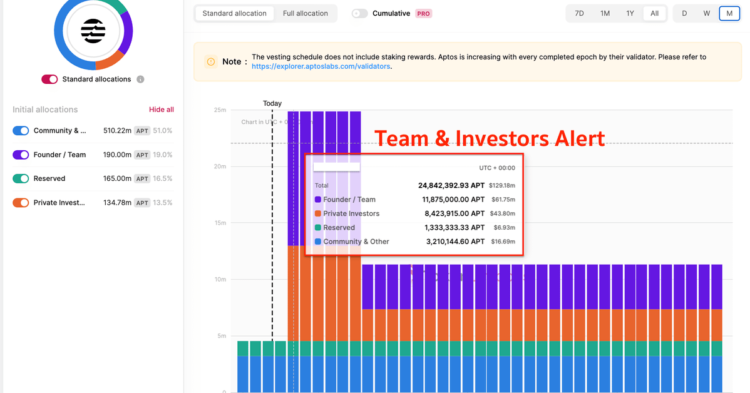 Crypto Traders Grow Bearish as Aptos Plans $103M APT Token Unlock in November